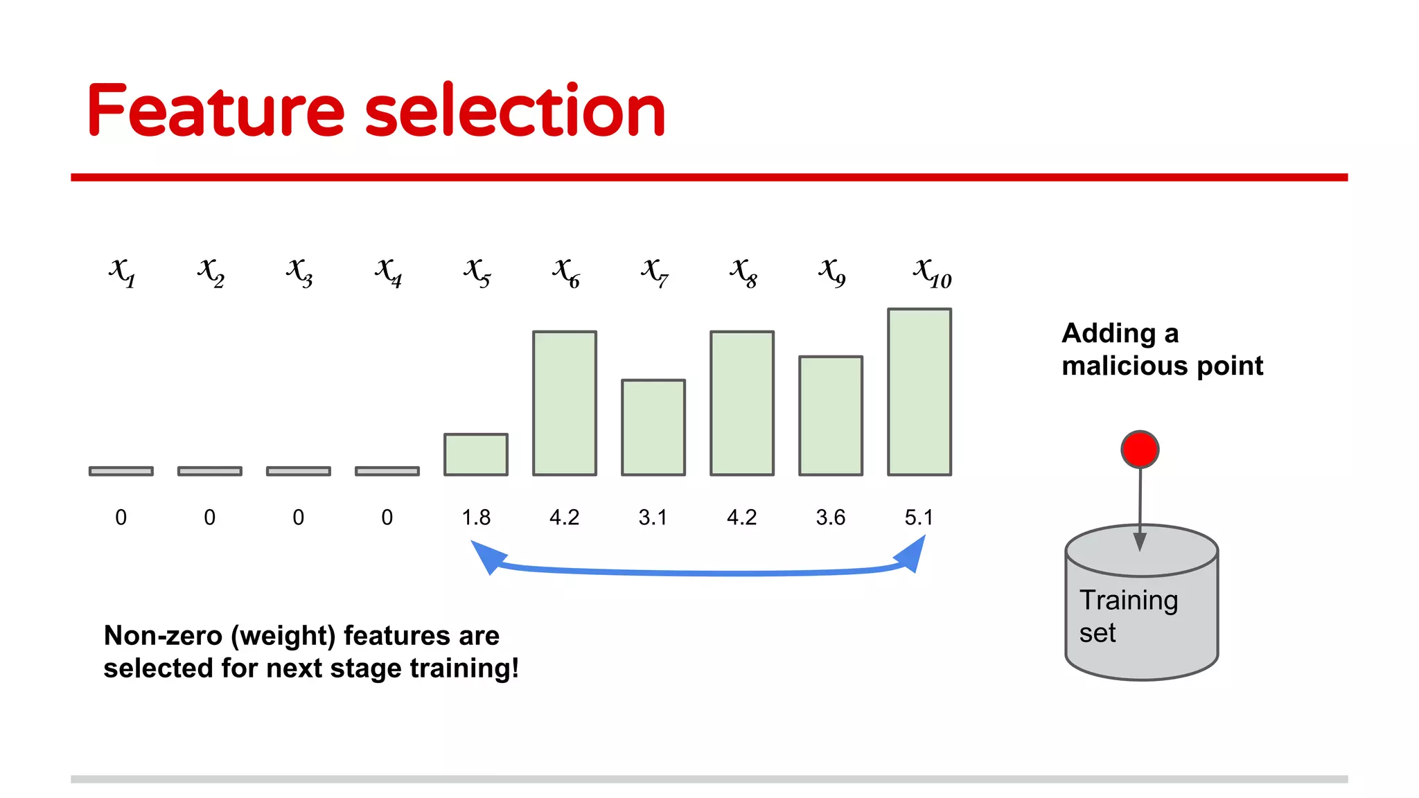 Feature selection
x1
x2
x3
x4
x5
x6
x7
x8
x9
x10
5.13.64.23.14.21.80000
Non-zero (weight) features are
selected for next stage training!
Adding a
malicious point
Training
set
 