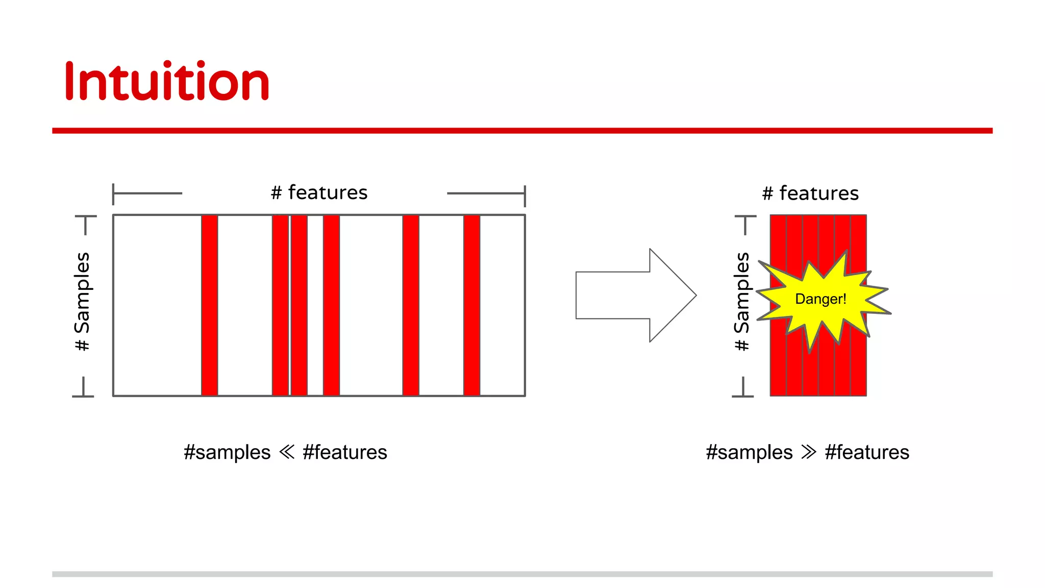 Intuition
# features
#Samples
# features
#Samples
#samples ≪ #features #samples ≫ #features
Danger!
 