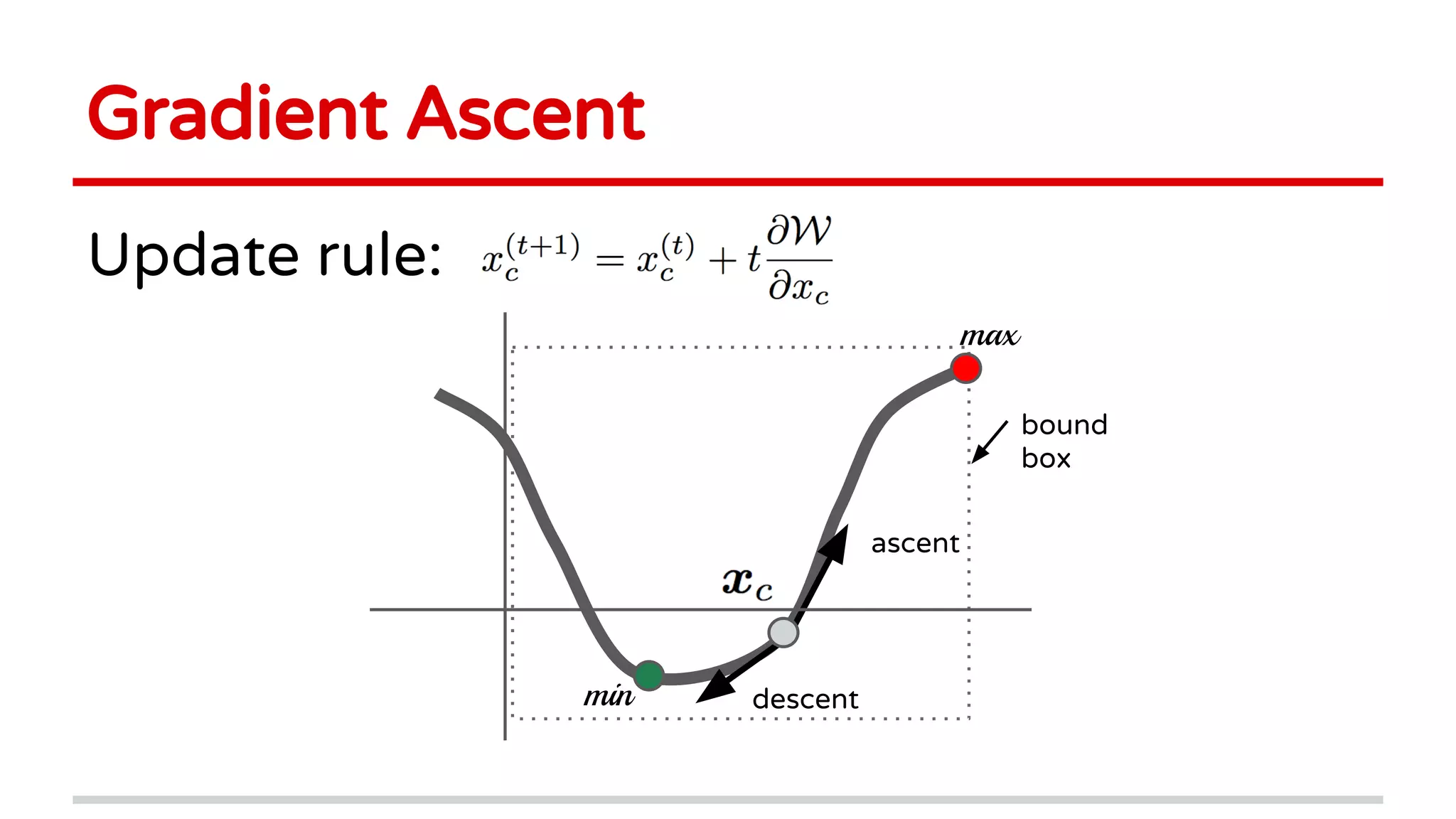 Gradient Ascent
Update rule:
descent
ascent
min
max
bound
box
 