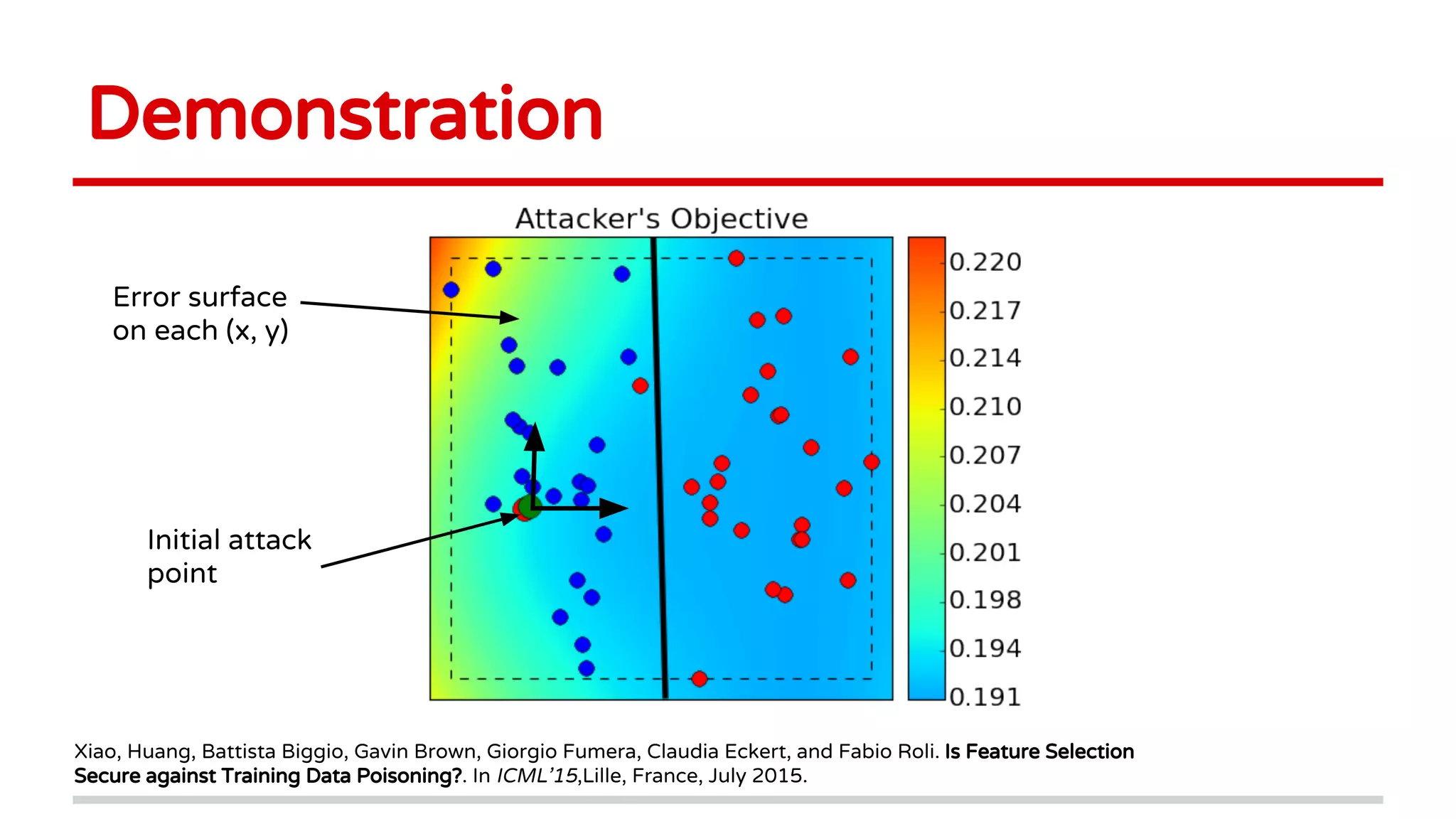 Demonstration
Error surface
Initial attack
point
on each (x, y)
Xiao, Huang, Battista Biggio, Gavin Brown, Giorgio Fumera, Claudia Eckert, and Fabio Roli. Is Feature Selection
Secure against Training Data Poisoning?. In ICML'15,Lille, France, July 2015.
 