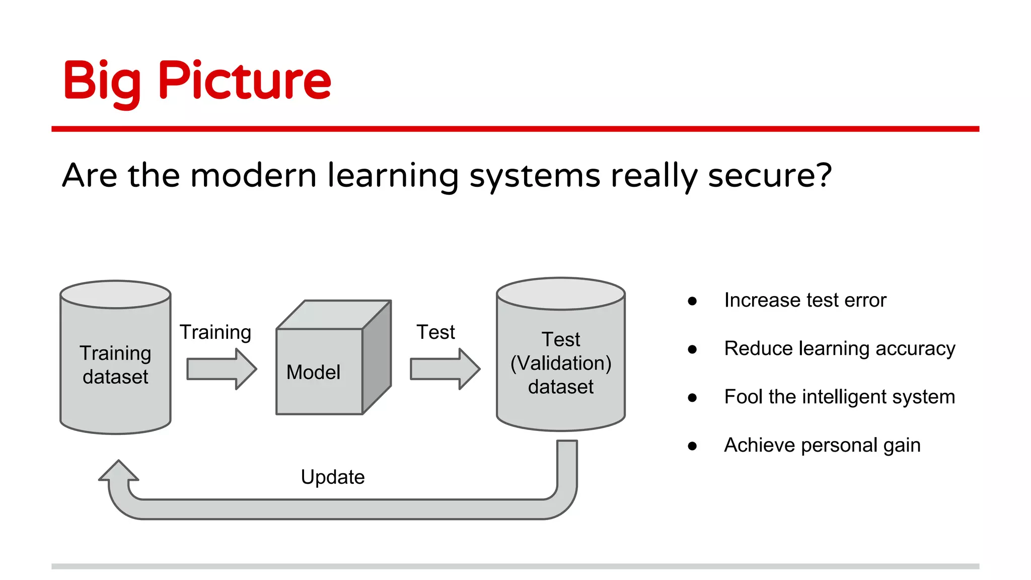 Big Picture
Are the modern learning systems really secure?
Training
dataset Model
Test
(Validation)
dataset
Training Test
Update
● Increase test error
● Reduce learning accuracy
● Fool the intelligent system
● Achieve personal gain
 