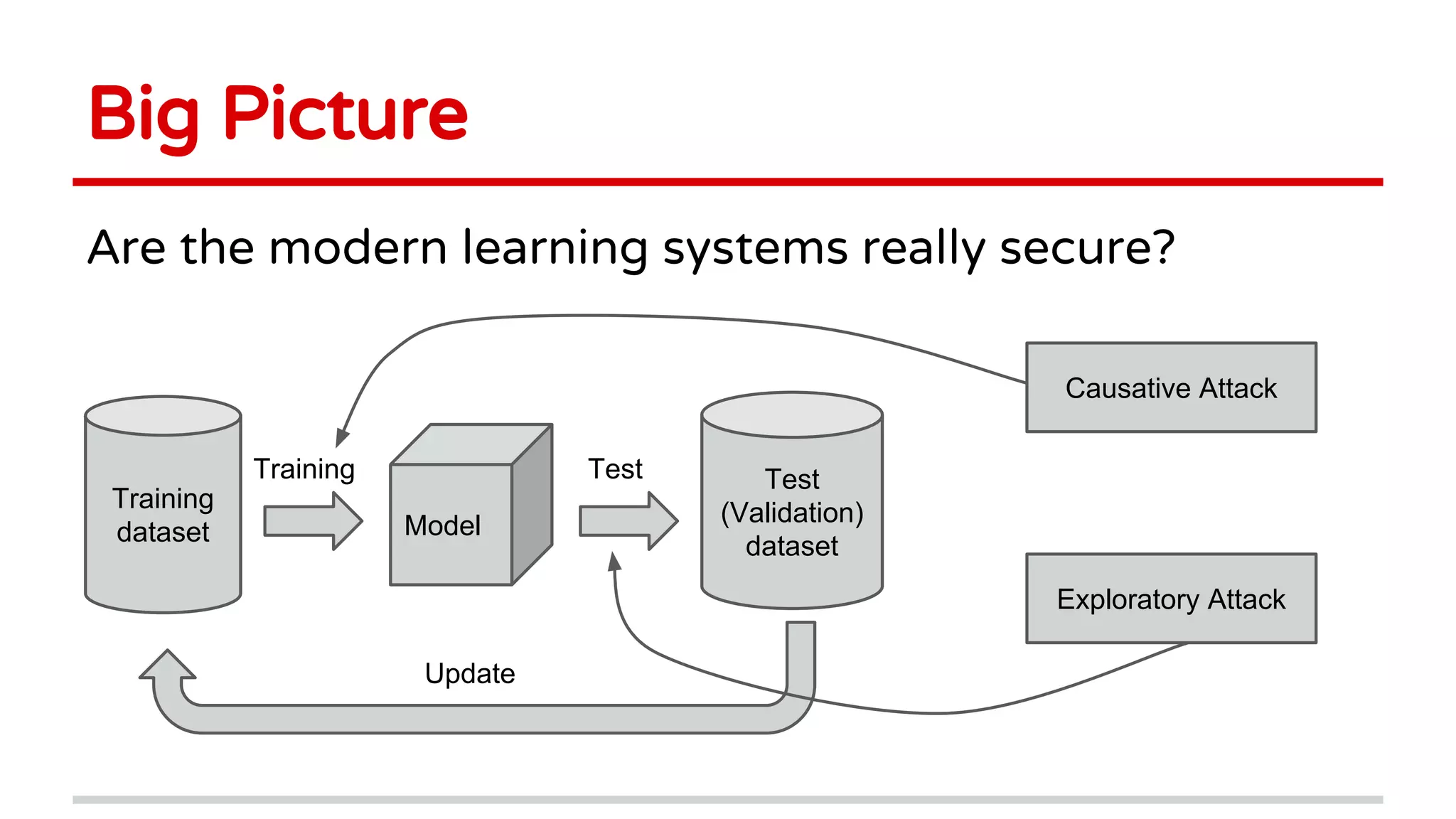 Big Picture
Are the modern learning systems really secure?
Training
dataset Model
Test
(Validation)
dataset
Training Test
Update
Causative Attack
Exploratory Attack
 