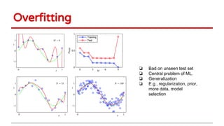Overfitting
❏ Bad on unseen test set
❏ Central problem of ML.
❏ Generalization
❏ E.g., regularization, prior,
more data, model
selection
 