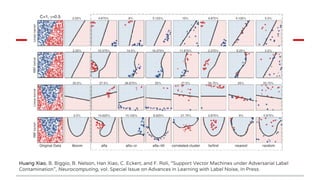 Huang Xiao, B. Biggio, B. Nelson, Han Xiao, C. Eckert, and F. Roli, “Support Vector Machines under Adversarial Label
Contamination”, Neurocomputing, vol. Special Issue on Advances in Learning with Label Noise, In Press.
 