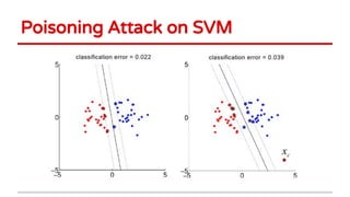 Poisoning Attack on SVM
 