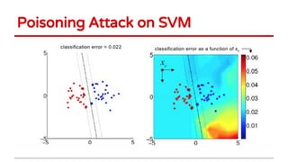 Poisoning Attack on SVM
 