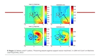 B. Biggio, B. Nelson, and P. Laskov, “Poisoning attacks against support vector machines”, in 29th Int'l Conf. on Machine
Learning (ICML), 2012.
 