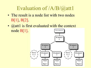 Evaluation of /A/B/@att1
• The result is a node list with two nodes
B[1], B[2].
• @att1 is first evaluated with the context
node B[1].
23
 