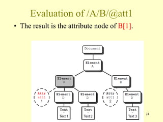 Evaluation of /A/B/@att1
• The result is the attribute node of B[1].
24
 