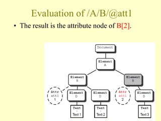 Evaluation of /A/B/@att1
• The result is the attribute node of B[2].
26
 
