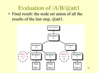 Evaluation of /A/B/@att1
• Final result: the node set union of all the
results of the last step, @att1.
27
 
