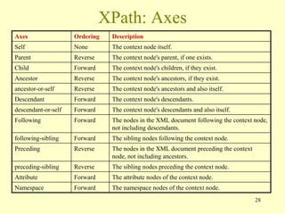 28
XPath: Axes
Axes Ordering Description
Self None The context node itself.
Parent Reverse The context node's parent, if one exists.
Child Forward The context node's children, if they exist.
Ancestor Reverse The context node's ancestors, if they exist.
ancestor-or-self Reverse The context node's ancestors and also itself.
Descendant Forward The context node's descendants.
descendant-or-self Forward The context node's descendants and also itself.
Following Forward The nodes in the XML document following the context node,
not including descendants.
following-sibling Forward The sibling nodes following the context node.
Preceding Reverse The nodes in the XML document preceding the context
node, not including ancestors.
preceding-sibling Reverse The sibling nodes preceding the context node.
Attribute Forward The attribute nodes of the context node.
Namespace Forward The namespace nodes of the context node.
 