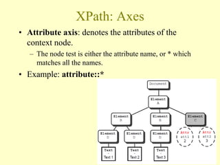 XPath: Axes
• Attribute axis: denotes the attributes of the
context node.
– The node test is either the attribute name, or * which
matches all the names.
• Example: attribute::*
32
 