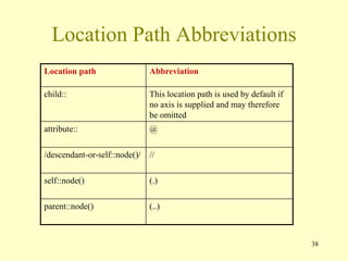 38
Location Path Abbreviations
Location path Abbreviation
child:: This location path is used by default if
no axis is supplied and may therefore
be omitted
attribute:: @
/descendant-or-self::node()/ //
self::node() (.)
parent::node() (..)
 