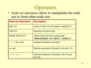53
Operators
• Node-set operators allow to manipulate the node
sets to form other node sets.
Node-set Operators Description
pipe (|) union of node-sets (Example: node()|@*)
slash (/) Separates location steps
double-slash (//) Abbreviation for the location path
/descendant-or-self::node()/
+, -, *, div, mod standard arithmetic operators
or, and Boolean operators (Example: @a and c=3)
<, <=, >=, > relational operators (Example: ($a<2) and
($a>0))
 