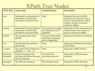 16
XPath Tree Nodes
Node Type string-value expanded-name Description
root Determined by concatenating the
string-values of all text-node
descendents in document order.
None Represents the root of an XML
document. This node exists only at
the top of the tree and may contain
element, comment or processor-
instruction children.
element Determined by concatenating the
string-values of all text-node
descendents in document order.
The element tag, including
the namespace prefix (if
applicable).
Represents an XML element and may
contain element, text, comment or
processor-instruction children.
attribute The normalized value of the
attribute.
The name of the attribute,
including the namespace
prefix (if applicable).
Represents an attribute of an element.
text The character data contained in
the text node.
None. Represents the character data content
of an element
comment The content of the comment (not
including <!-- and -->).
None. Represents an XML comment
processing
instruction
The part of the processing
instruction that follows the target
and any whitespace
The target of the
processing instruction.
Represents an XML processing
instruction
namespace The URI of the namespace The namespace prefix. Represents an XML namespace
 