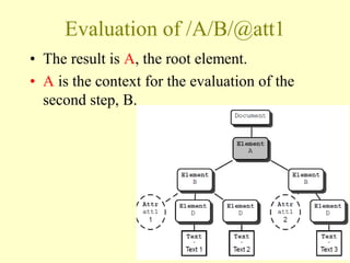 Evaluation of /A/B/@att1
• The result is A, the root element.
• A is the context for the evaluation of the
second step, B.
22
 