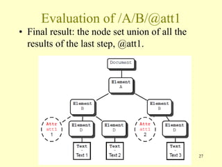 Evaluation of /A/B/@att1
• Final result: the node set union of all the
results of the last step, @att1.
27
 
