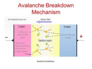 Avalanche Breakdown
Mechanism
 