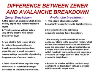 DIFFERENCE BETWEEN ZENER
AND AVALANCHE BREAKDOWN
Zener Breakdown
1.This occurs at junctions which being
heavily doped have narrow depletion
layers
2. This breakdown voltage sets a
very strong electric field across
this narrow layer.
3.Here electric field is very strong
to rupture the covalent bonds
thereby generating electron-hole
pairs. So even a small increase in
reverse voltage is capable of producing
Large number of current carriers.
4.Zener diode exhibits negative temp:
coefficient. Ie. breakdown voltage
decreases as temperature increases.
Avalanche breakdown
1. This occurs at junctions which
being lightly doped have wide depletion layers.
2.Here electric field is not strong
enough to produce Zener breakdown.
3.Her minority carriers collide with semi
conductor atoms in the depletion region, which
breaks the covalent bonds and electron-hole
pairs are generated. Newly generated charge
carriers are accelerated by the electric field
which results in more collision and generates
avalanche of charge carriers. This results in
avalanche breakdown.
4.Avalanche diodes exhibits positive temp:
coefficient. i.e breakdown voltage increases
with increase in temperature.
 