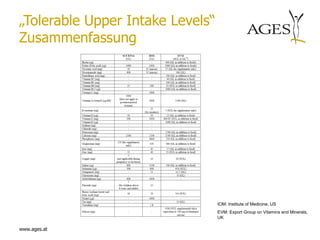 „Tolerable Upper Intake Levels“
Zusammenfassung




                                  IOM: Institute of Medicine, US
                                  EVM: Export Group on Vitamins and Minerals,
                                  UK

www.ages.at
 