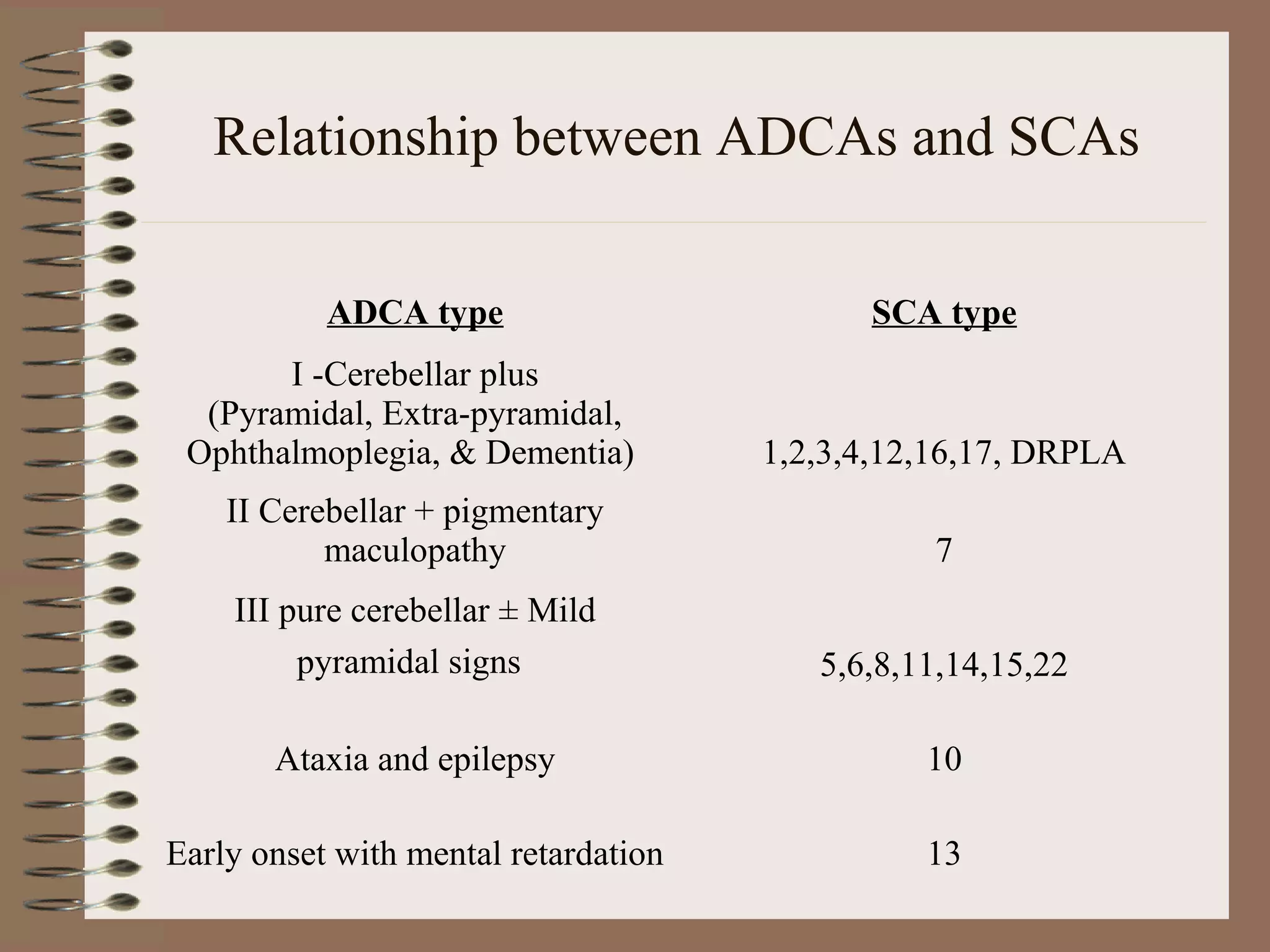 Relationship between ADCAs and SCAs
ADCA type SCA type
I -Cerebellar plus
(Pyramidal, Extra-pyramidal,
Ophthalmoplegia, & Dementia) 1,2,3,4,12,16,17, DRPLA
II Cerebellar + pigmentary
maculopathy 7
III pure cerebellar ± Mild
pyramidal signs 5,6,8,11,14,15,22
Ataxia and epilepsy 10
Early onset with mental retardation 13
 