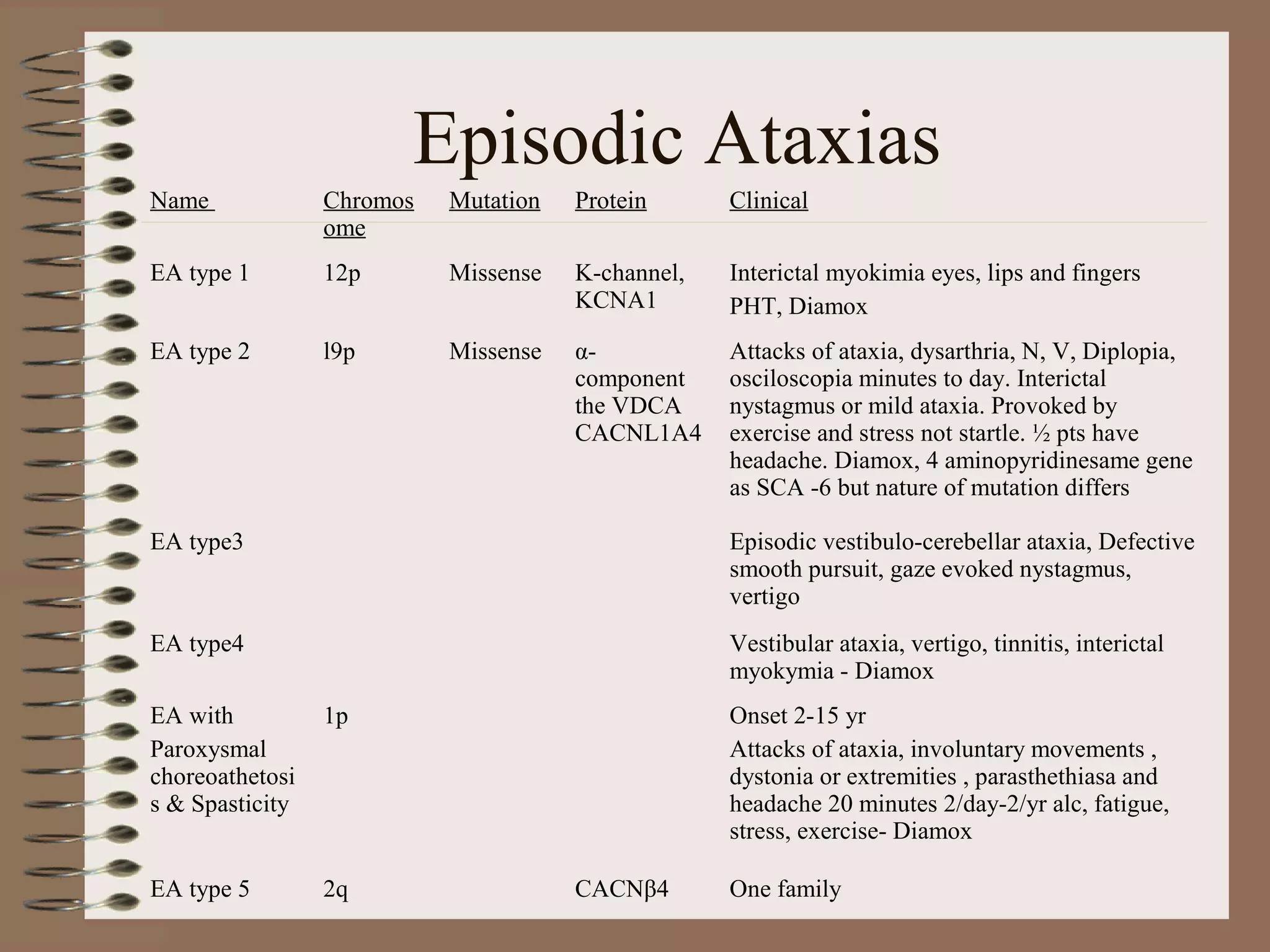Episodic Ataxias
Name Chromos
ome
Mutation Protein Clinical
EA type 1 12p Missense K-channel,
KCNA1
Interictal myokimia eyes, lips and fingers
PHT, Diamox
EA type 2 l9p Missense α-
component
the VDCA
CACNL1A4
Attacks of ataxia, dysarthria, N, V, Diplopia,
osciloscopia minutes to day. Interictal
nystagmus or mild ataxia. Provoked by
exercise and stress not startle. ½ pts have
headache. Diamox, 4 aminopyridinesame gene
as SCA -6 but nature of mutation differs
EA type3 Episodic vestibulo-cerebellar ataxia, Defective
smooth pursuit, gaze evoked nystagmus,
vertigo
EA type4 Vestibular ataxia, vertigo, tinnitis, interictal
myokymia - Diamox
EA with
Paroxysmal
choreoathetosi
s & Spasticity
1p Onset 2-15 yr
Attacks of ataxia, involuntary movements ,
dystonia or extremities , parasthethiasa and
headache 20 minutes 2/day-2/yr alc, fatigue,
stress, exercise- Diamox
EA type 5 2q CACNβ4 One family
 
