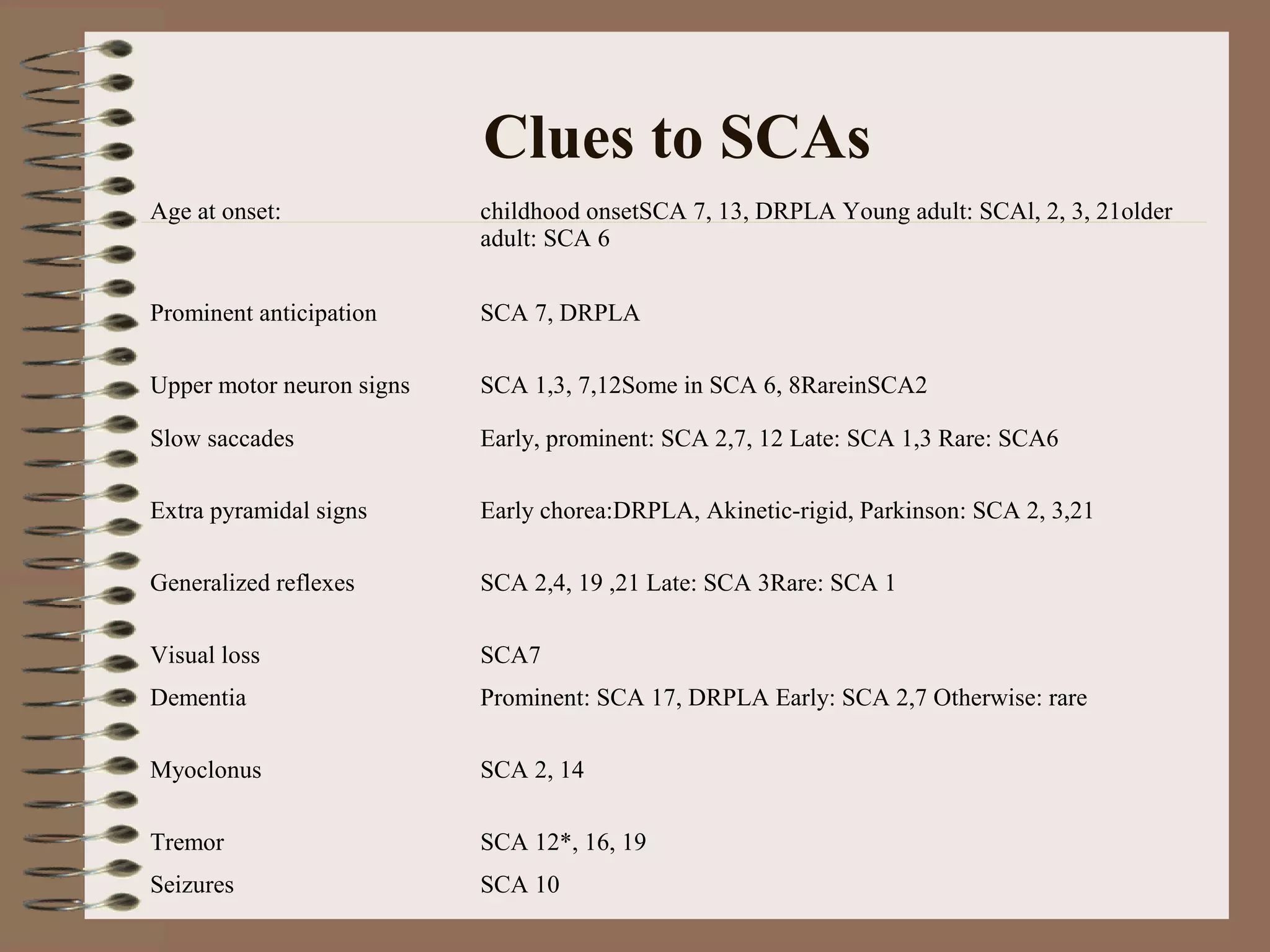 Clues to SCAs
Age at onset: childhood onsetSCA 7, 13, DRPLA Young adult: SCAl, 2, 3, 21older
adult: SCA 6
Prominent anticipation SCA 7, DRPLA
Upper motor neuron signs SCA 1,3, 7,12Some in SCA 6, 8RareinSCA2
Slow saccades Early, prominent: SCA 2,7, 12 Late: SCA 1,3 Rare: SCA6
Extra pyramidal signs Early chorea:DRPLA, Akinetic-rigid, Parkinson: SCA 2, 3,21
Generalized reflexes SCA 2,4, 19 ,21 Late: SCA 3Rare: SCA 1
Visual loss SCA7
Dementia Prominent: SCA 17, DRPLA Early: SCA 2,7 Otherwise: rare
Myoclonus SCA 2, 14
Tremor SCA 12*, 16, 19
Seizures SCA 10
 