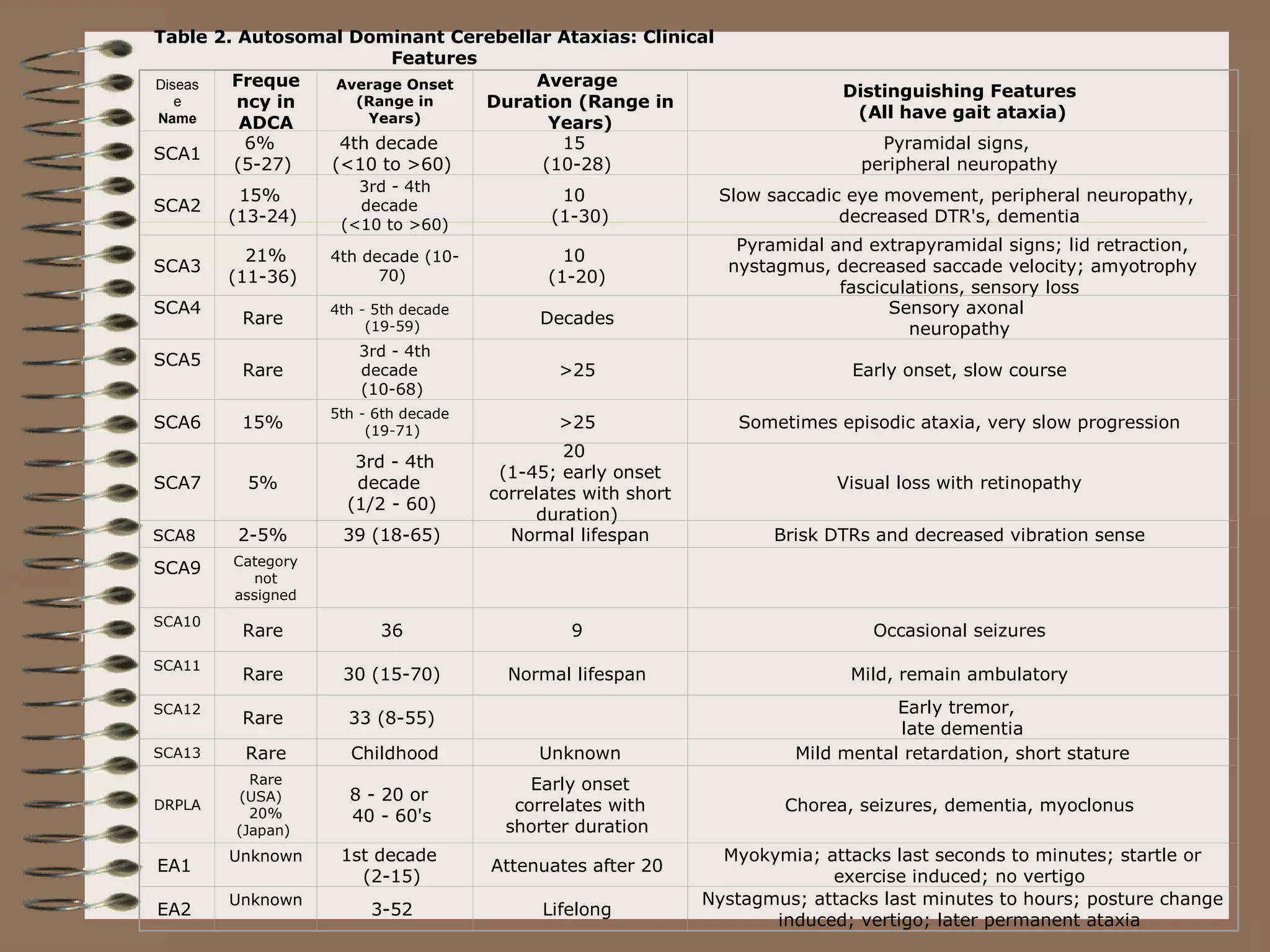 Table 2. Autosomal Dominant Cerebellar Ataxias: Clinical
Features
Diseas
e
Name
Freque
ncy in
ADCA
Average Onset
(Range in
Years)
Average
Duration (Range in
Years)
Distinguishing Features
(All have gait ataxia)
SCA1
6%
(5-27)
4th decade
(<10 to >60)
15
(10-28)
Pyramidal signs,
peripheral neuropathy
SCA2
15%
(13-24)
3rd - 4th
decade
(<10 to >60)
10
(1-30)
Slow saccadic eye movement, peripheral neuropathy,
decreased DTR's, dementia
SCA3
21%
(11-36)
4th decade (10-
70)
10
(1-20)
Pyramidal and extrapyramidal signs; lid retraction,
nystagmus, decreased saccade velocity; amyotrophy
fasciculations, sensory loss
SCA4
Rare
4th - 5th decade
(19-59)
Decades
Sensory axonal
neuropathy
SCA5
Rare
3rd - 4th
decade
(10-68)
>25 Early onset, slow course
SCA6 15%
5th - 6th decade
(19-71)
>25 Sometimes episodic ataxia, very slow progression
SCA7 5%
3rd - 4th
decade
(1/2 - 60)
20
(1-45; early onset
correlates with short
duration)
Visual loss with retinopathy
SCA8 2-5% 39 (18-65) Normal lifespan Brisk DTRs and decreased vibration sense
SCA9 Category
not
assigned
SCA10
Rare 36 9 Occasional seizures
SCA11
Rare 30 (15-70) Normal lifespan Mild, remain ambulatory
SCA12
Rare 33 (8-55)
Early tremor,
late dementia
SCA13 Rare Childhood Unknown Mild mental retardation, short stature
DRPLA
Rare
(USA)
20%
(Japan)
8 - 20 or
40 - 60's
Early onset
correlates with
shorter duration
Chorea, seizures, dementia, myoclonus
EA1
Unknown 1st decade
(2-15)
Attenuates after 20
Myokymia; attacks last seconds to minutes; startle or
exercise induced; no vertigo
EA2
Unknown
3-52 Lifelong
Nystagmus; attacks last minutes to hours; posture change
induced; vertigo; later permanent ataxia
 