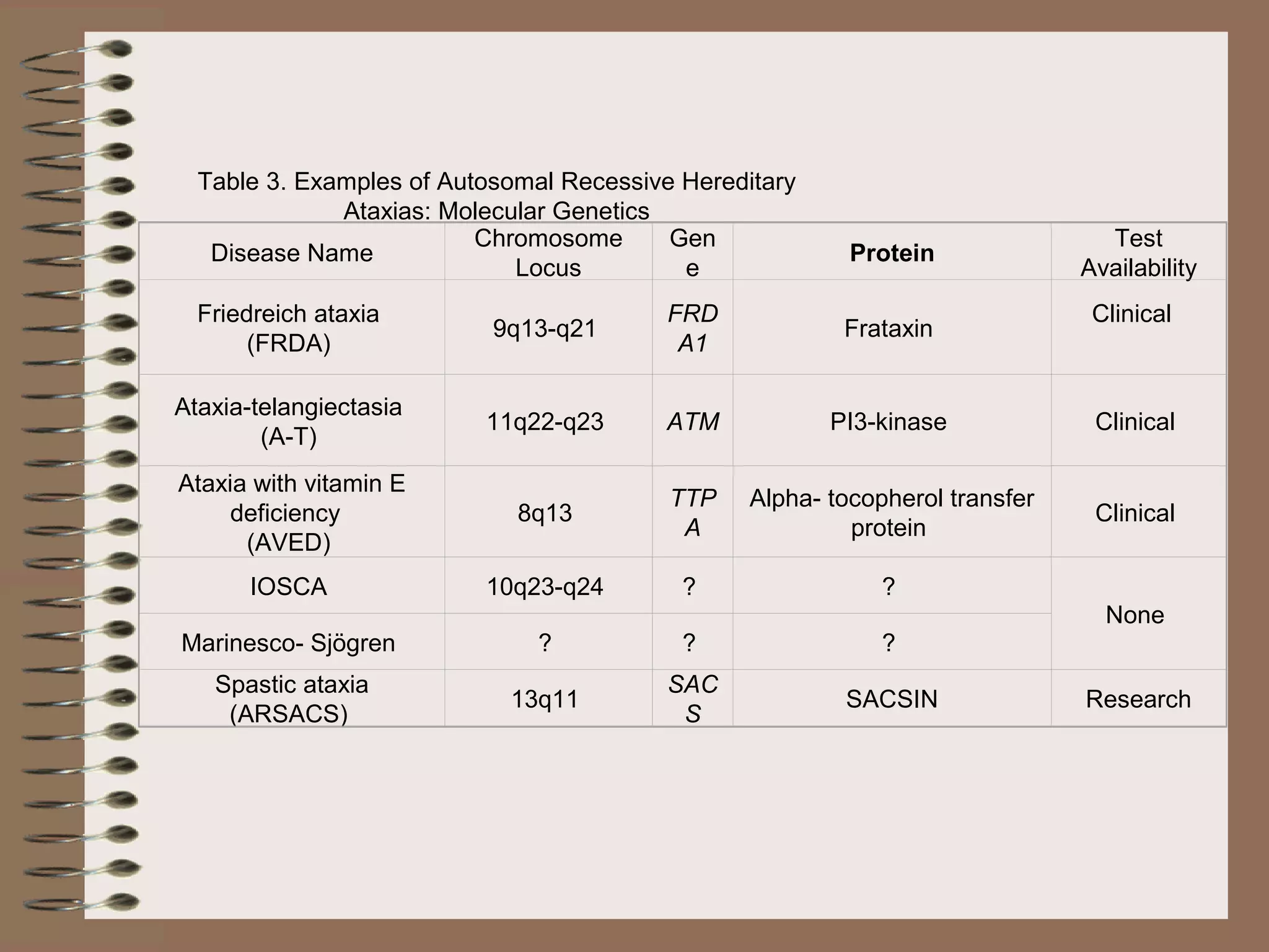 Table 3. Examples of Autosomal Recessive Hereditary
Ataxias: Molecular Genetics
Disease Name
Chromosome
Locus
Gen
e
Protein
Test
Availability
Friedreich ataxia
(FRDA)
9q13-q21
FRD
A1
Frataxin
Clinical
Ataxia-telangiectasia
(A-T)
11q22-q23 ATM PI3-kinase Clinical
Ataxia with vitamin E
deficiency
(AVED)
8q13
TTP
A
Alpha- tocopherol transfer
protein
Clinical
IOSCA 10q23-q24 ? ?
None
Marinesco- Sjögren ? ? ?
Spastic ataxia
(ARSACS)
13q11
SAC
S
SACSIN Research
 