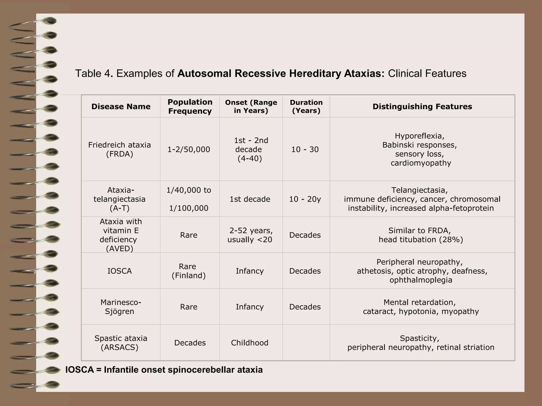 Table 4. Examples of Autosomal Recessive Hereditary Ataxias: Clinical Features
Disease Name
Population
Frequency
Onset (Range
in Years)
Duration
(Years)
Distinguishing Features
Friedreich ataxia
(FRDA)
1-2/50,000
1st - 2nd
decade
(4-40)
10 - 30
Hyporeflexia,
Babinski responses,
sensory loss,
cardiomyopathy
Ataxia-
telangiectasia
(A-T)
1/40,000 to
1/100,000
1st decade 10 - 20y
Telangiectasia,
immune deficiency, cancer, chromosomal
instability, increased alpha-fetoprotein
Ataxia with
vitamin E
deficiency
(AVED)
Rare
2-52 years,
usually <20
Decades
Similar to FRDA,
head titubation (28%)
IOSCA
Rare
(Finland)
Infancy Decades
Peripheral neuropathy,
athetosis, optic atrophy, deafness,
ophthalmoplegia
Marinesco-
Sjögren
Rare Infancy Decades
Mental retardation,
cataract, hypotonia, myopathy
Spastic ataxia
(ARSACS)
Decades Childhood
Spasticity,
peripheral neuropathy, retinal striation
IOSCA = Infantile onset spinocerebellar ataxia
 