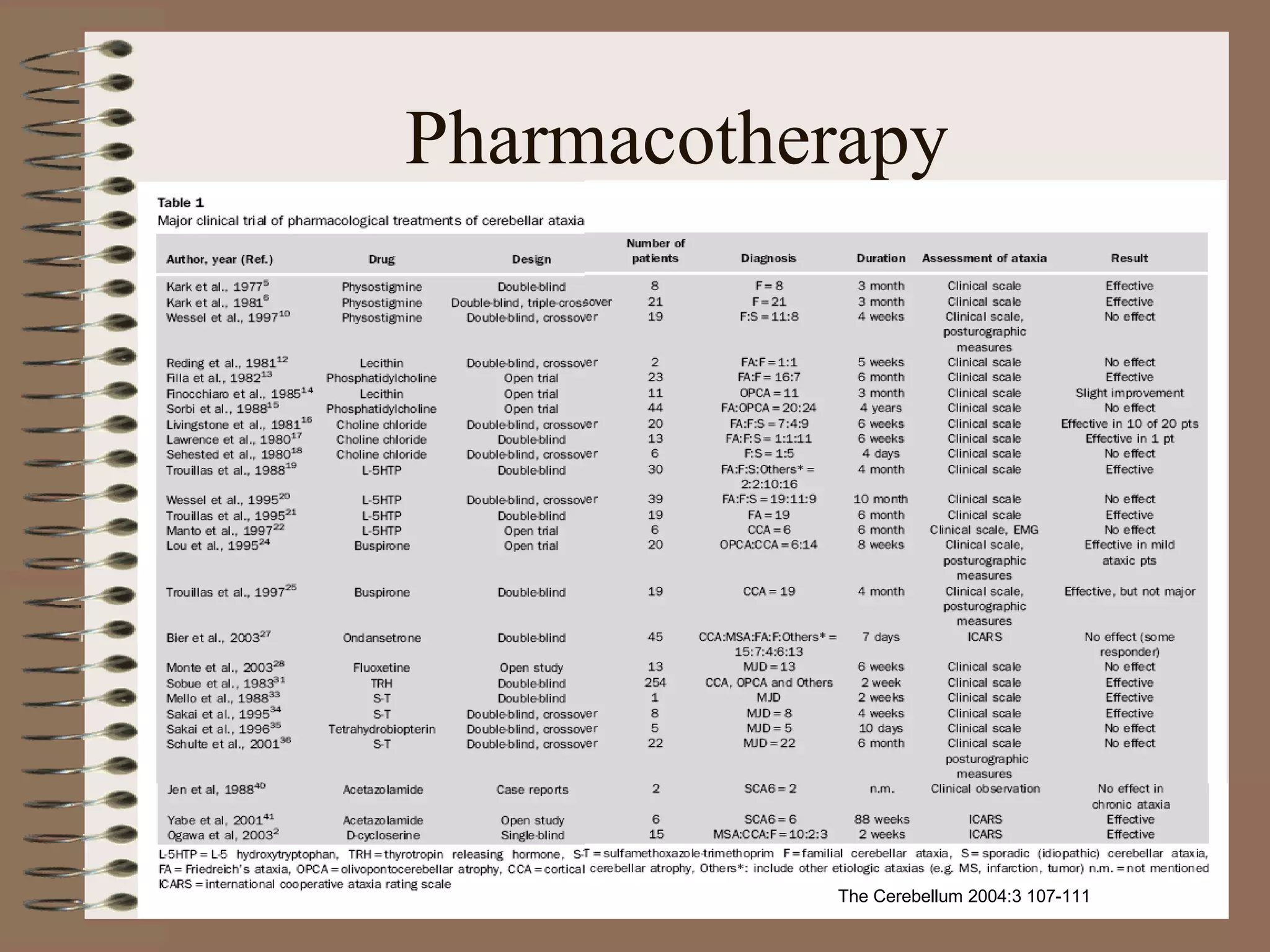 Pharmacotherapy
The Cerebellum 2004:3 107-111
 