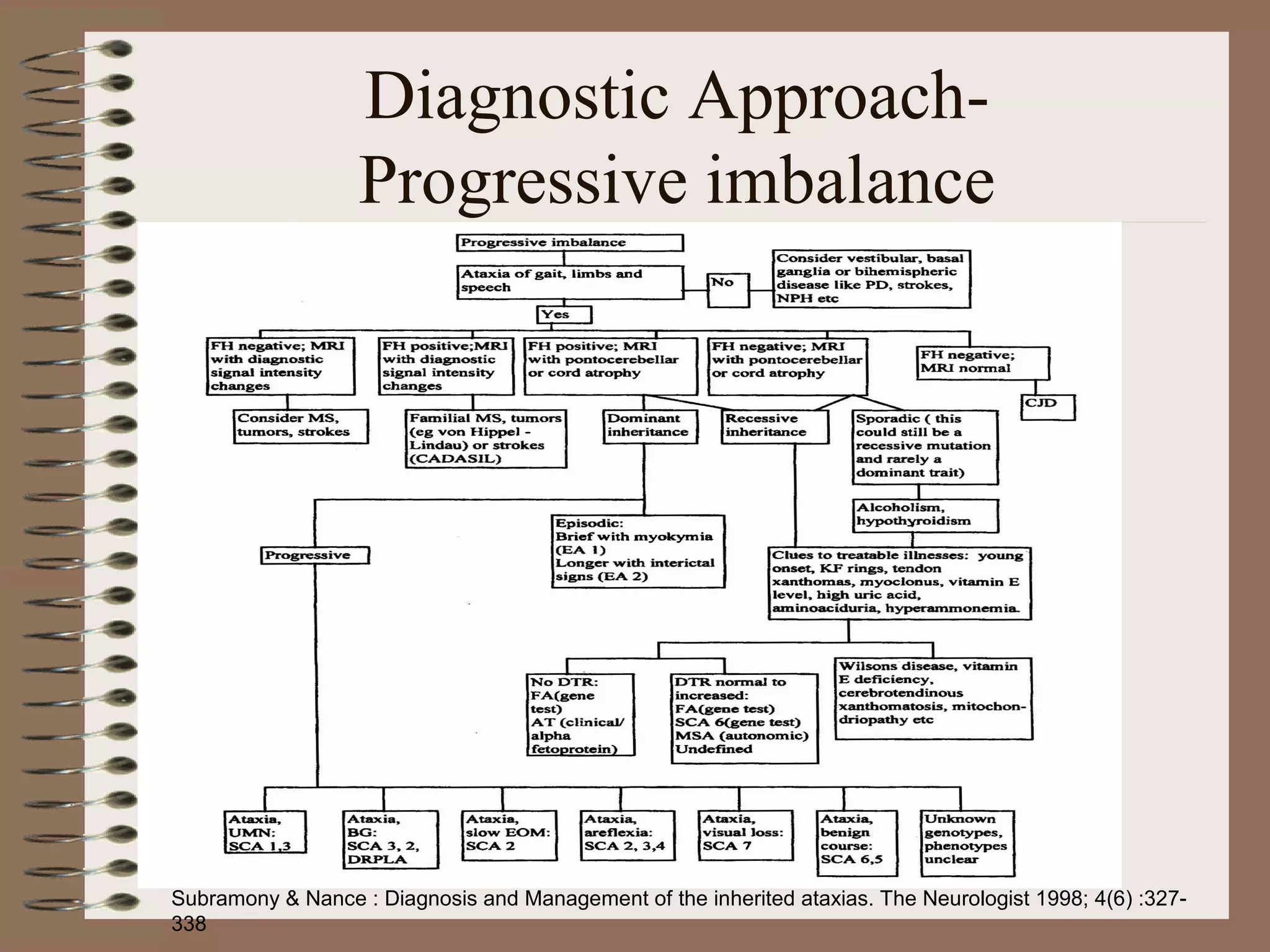 Diagnostic Approach-
Progressive imbalance
Subramony & Nance : Diagnosis and Management of the inherited ataxias. The Neurologist 1998; 4(6) :327-
338
 