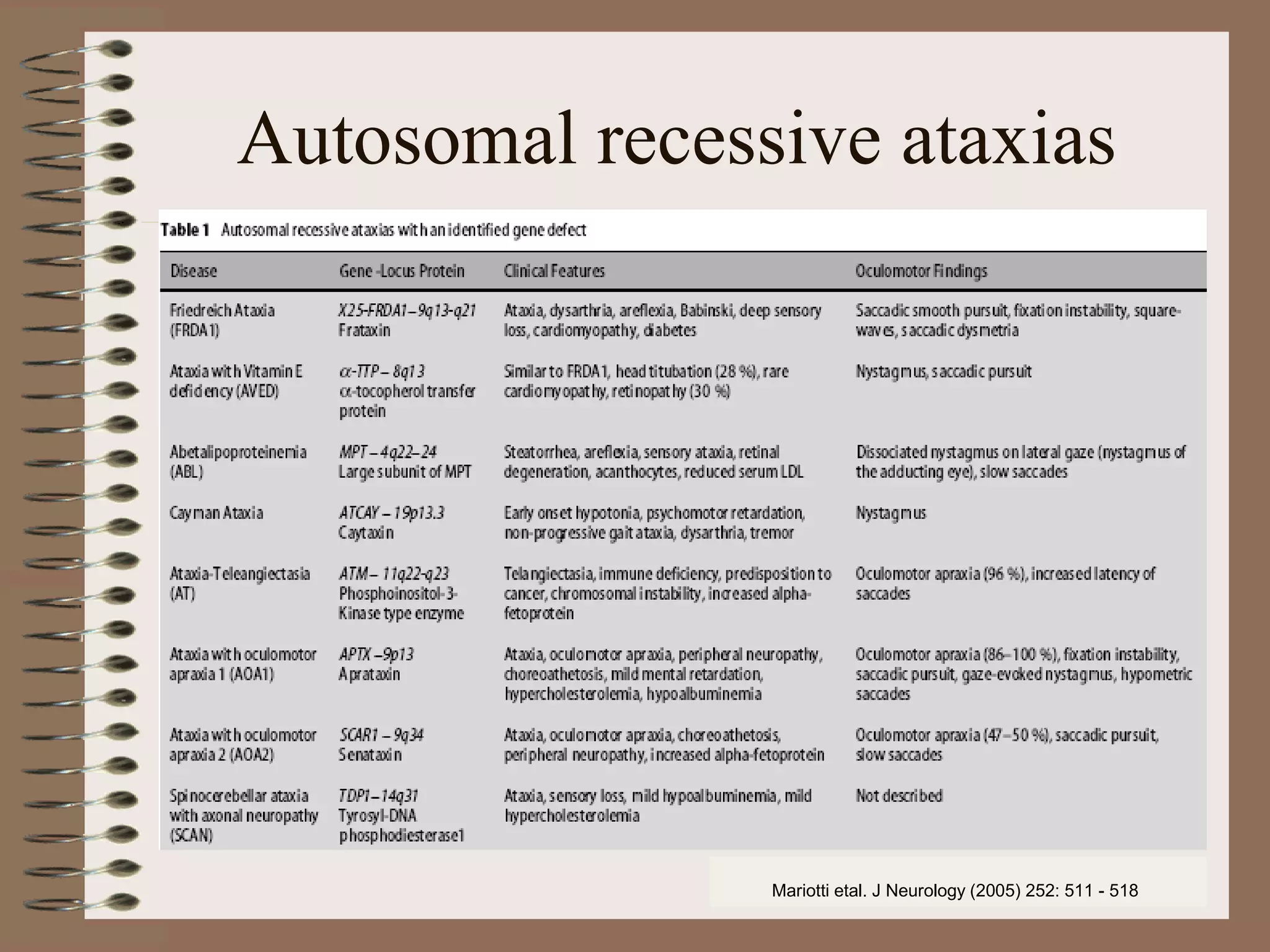 Autosomal recessive ataxias
Mariotti etal. J Neurology (2005) 252: 511 - 518
 