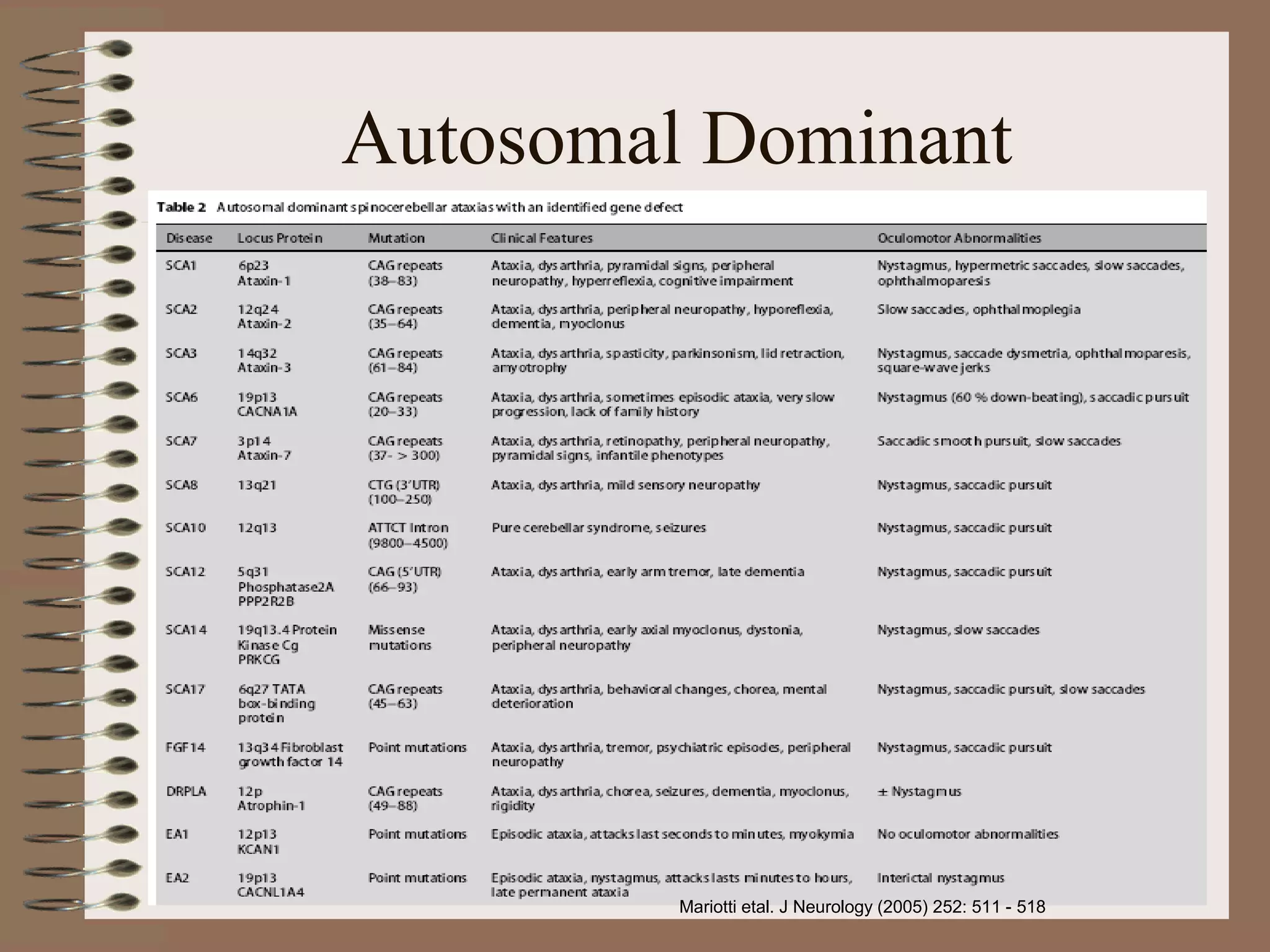Autosomal Dominant
Mariotti etal. J Neurology (2005) 252: 511 - 518
 