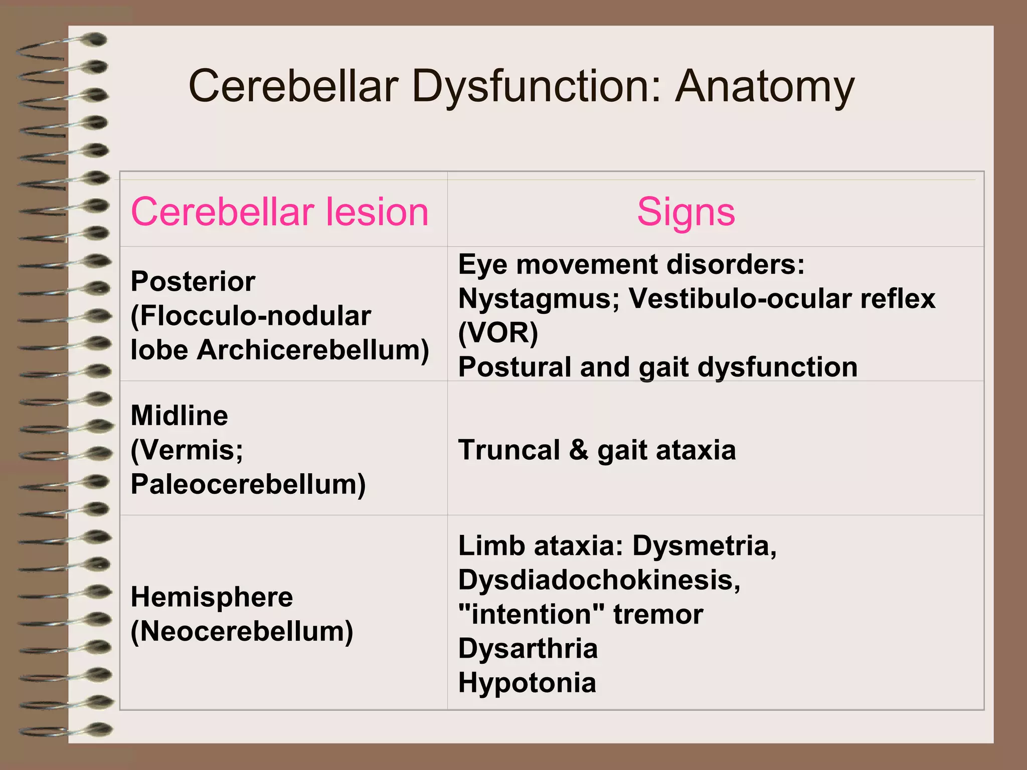 Cerebellar Dysfunction: Anatomy
Cerebellar lesion Signs
Posterior
(Flocculo-nodular
lobe Archicerebellum)
Eye movement disorders:
Nystagmus; Vestibulo-ocular reflex
(VOR)
Postural and gait dysfunction
Midline
(Vermis;
Paleocerebellum)
Truncal & gait ataxia
Hemisphere
(Neocerebellum)
Limb ataxia: Dysmetria,
Dysdiadochokinesis,
"intention" tremor
Dysarthria
Hypotonia
 