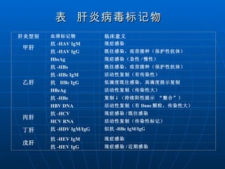 表  肝炎病毒标记物   肝炎型别 血清标记物 临床意义 甲肝 抗 -HAV IgM 现症感染 抗 -HAV IgG 既往感染，疫苗接种（保护性抗体） 乙肝 HbsAg 现症感染（急性 / 慢性） 抗 -HBs 既往感染，疫苗接种（保护性抗体） 抗 -HBc IgM 活动性复制（有传染性） 抗  HBc IgG 低滴度既往感染，高滴度提示复制 HBeAg 活动性复制（传染性大） 抗 -HBe 复制↓（持续阳性提示 “整合”） HBV DNA 活动性复制（有 Dane 颗粒，传染性大） 丙肝 抗 -HCV 现症感染 / 既往感染 HCV RNA 活动性复制（传染性标记） 丁肝 抗 -HDV IgM/IgG 似抗 -HBc IgM/IgG 戊肝 抗 -HEV IgM 现症感染 抗 -HEV IgG 现症感染 / 近期感染 
