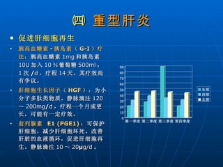㈣  重型肝炎 促进肝细胞再生 胰高血糖素 - 胰岛素（ G-I ）疗法： 胰高血糖素 1mg 和胰岛素 10U 加入 10 ％葡萄糖 500ml ， 1 次 / d ，疗程 14 天。其疗效尚有争议。 肝细胞生长因子（ HGF ）： 为小分子多肽类物质。静脉滴注 120 ～ 200mg / d ，疗程一个月或更长，可能有一定疗效。 前列腺素  E1 (PGE1) ： 可保护肝细胞，减少肝细胞坏死、改善肝脏的血液循环，促进肝细胞再生。静脉滴注 10 ～ 20 μ g/d 。 