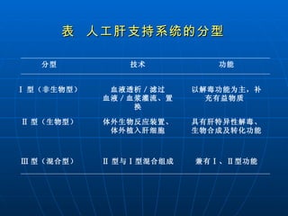 表  人工肝支持系统的分型   分型 技术 功能 Ⅰ 型（非生物型） 血液透析／滤过 血液／血浆灌流、置换 以解毒功能为主，补充有益物质  Ⅱ 型（生物型） 体外生物反应装置、体外植入肝细胞 具有肝特异性解毒、生物合成及转化功能   Ⅲ 型（混合型） Ⅱ 型与Ⅰ型混合组成 兼有Ⅰ、Ⅱ型功能 分型 技术 功能 Ⅰ 型（非生物型） 血液透析／滤过 血液／血浆灌流、置换 以解毒功能为主，补充有益物质  Ⅱ 型（生物型） 体外生物反应装置、体外植入肝细胞 具有肝特异性解毒、生物合成及转化功能   Ⅲ 型（混合型） Ⅱ 型与Ⅰ型混合组成 兼有Ⅰ、Ⅱ型功能 分型 技术 功能 Ⅰ 型（非生物型） 血液透析／滤过 血液／血浆灌流、置换 以解毒功能为主，补充有益物质  Ⅱ 型（生物型） 体外生物反应装置、体外植入肝细胞 具有肝特异性解毒、生物合成及转化功能   Ⅲ 型（混合型） Ⅱ 型与Ⅰ型混合组成 兼有Ⅰ、Ⅱ型功能 