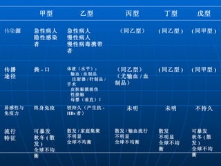   甲型 乙型 丙型 丁型 戊型 传染 源 急性病人 隐性感染者 急性病人 慢性病人 慢性病毒携带者 （同乙型） ( 同乙型 ) ( 同甲型 ) 传播 途径 粪 - 口 体液（水平）： 输血 / 血制品 注射器 / 针制品 / 手术 皮肤黏膜损伤 性接触 母婴（垂直）！ （同乙型） （尤输血 / 血制品） ( 同乙型 )   ( 同甲型 ) 易感性与免疫力 终身免疫 较持久（产生抗 -HBs 者） 未明 未明 不持久 流行 特征 可暴发 秋冬 ( 散发 ) 全球不均衡 散发 / 家庭集聚 不明显 全球不均衡 散发 / 输血流行 不明显 全球不均衡 散发 不明显 全球不均衡 可暴发 秋冬 ( 散发 ) 全球不均衡 