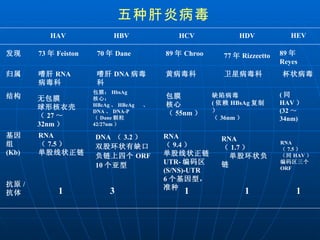 五种肝炎病毒   HAV HBV HCV HDV HEV 发现 73 年 Feiston 70 年 Dane 89 年 Chroo 77 年 Rizzeetto 89 年 Reyes 归属 嗜肝 RNA 病毒科 嗜肝 DNA 病毒科 黄病毒科 卫星病毒科 杯状病毒 结构 无包膜 球形核衣壳 （ 27 ～ 32nm ） 包膜： HbsAg 核心： HBcAg 、 HBeAg  、 DNA 、 DNA-P （ Dane 颗粒 42/27nm ） 包膜 核心 （ 55nm ） 缺陷病毒 ( 依赖 HBsAg 复制） （ 36nm ） ( 同 HAV ） (32 ～ 34nm) 基因组 (Kb) RNA  （ 7.5 ）  单股线状正链 DNA  （ 3.2 ）  双股环状有缺口 负链上四个 ORF 10 个亚型 RNA  （ 9.4 ）  单股线状正链 UTR- 编码区 (S/NS)-UTR 6 个基因型，准种 RNA  （ 1.7 ） 单股环状负链 RNA  （ 7.5 ）  （同 HAV ） 编码区三个 ORF 抗原 / 抗体 1 3 1 1 1 