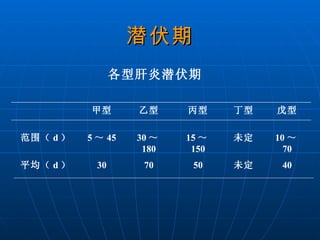 潜伏期 各型肝炎潜伏期     甲型 乙型 丙型 丁型 戊型 范围（ d ） 5 ～ 45 30 ～ 180 15 ～ 150 未定 10 ～ 70 平均（ d ） 30 70 50 未定 40   甲型 乙型 丙型 丁型 戊型 范围（ d ） 5 ～ 45 30 ～ 180 15 ～ 150 未定 10 ～ 70 平均（ d ） 30 70 50 未定 40 