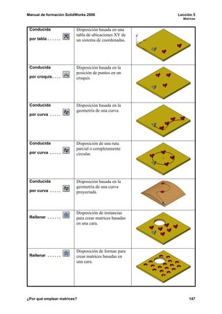 Manual de formación SolidWorks 2006                    Lección 5
                                                         Matrices


 Conducida               Disposición basada en una
                         tabla de ubicaciones XY de
 por tabla . . . . . .   un sistema de coordenadas.




 Conducida               Disposición basada en la
                         posición de puntos en un
 por croquis. . . .      croquis.




 Conducida               Disposición basada en la
                         geometría de una curva.
 por curva . . . . .




 Conducida               Disposición de una ruta
                         parcial o completamente
 por curva . . . . .     circular.




 Conducida               Disposición basada en la
                         geometría de una curva
 por curva . . . . .     proyectada.



                         Disposición de instancias
 Rellenar . . . . . .    para crear matrices basadas
                         en una cara.




                         Disposición de formas para
 Rellenar . . . . . .    crear matrices basadas en
                         una cara.




¿Por qué emplear matrices?                                  147
 