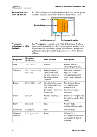 Lección 10                                                     Manual de formación SolidWorks 2006
Tablas de diseño y ecuaciones


Anatomía de una                 La tabla de diseño contiene filas y columnas de información que se
tabla de diseño                 establece en celdas predefinidas de la hoja de cálculo de Excel.

                                         Título


                                  Propiedades




                                          Configuración                  Valores de celda

Propiedades                     Las Propiedades contenidas en la Fila 2 de la tabla de diseño se
utilizadas en la tabla          pueden utilizar para fijar un valor de cota, suprimir o desactivar la
de diseño                       supresión de una operación o agregar un comentario. El siguiente
                                gráfico resume las propiedades disponibles y los valores de celda
                                válidos.

                   Ejemplo de
  Propiedad                                    Valor de celda             Descripción
                   encabezado

  Cota             D3@Sketch2                  Número                     El valor debe ser
                                                                          apropiado para la cota.
  Tolerancia       $TOLERANCE@D1@              Tipo de tolerancia         El formato establece el
                   Sketch1                     (texto); Variación         tipo y los valores
                                               máxima (número);           separados por punto y
                                               Variación mínima           coma (;) para una sola
                                               (número)                   cota.
  Estado           $STATE@Fillet5              Sup, SupD, Suprimido,      Fija el estado de una
                                               Supresión desactivada,     operación para su
                                               o en blanco.               supresión o la
                                               En blanco = Supresión      desactivación de su
                                               desactivada                supresión.
  Color            $COLOR                      Número entero de 32        El valor de color proviene
                                               bits.                      del material o color de la
                                                                          paleta.
  Padre            $PARENT                     Texto                      Nombre de la
                                                                          configuración de padre.
  Comentario       $COMMENT                    Texto                      Alfanumérico.
  Notas del        $USER_NOTES                 Texto                      Alfanumérico.
  usuario*                                                                * Se puede utilizar como
                                                                          un encabezado de fila o
                                                                          columna.




312                                                                                  Tablas de diseño
 