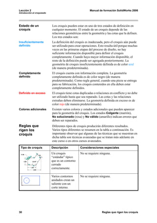 Lección 2                                                  Manual de formación SolidWorks 2006
Introducción al croquizado




Estado de un                 Los croquis pueden estar en uno de tres estados de definición en
croquis                      cualquier momento. El estado de un croquis depende de las
                             relaciones geométricas entre la geometría y las cotas que la definen.
                             Los tres estados son:
Insuficientemente            La definición del croquis es inadecuada, pero el croquis aún puede
definido                     ser utilizado para crear operaciones. Esto resulta útil porque muchas
                             veces en las primeras etapas del proceso de diseño, no hay
                             suficiente información disponible para definir el croquis
                             completamente. Cuando haya mayor información disponible, el
                             resto de la definición puede ser agregada posteriormente. La
                             geometría de croquis insuficientemente definida es de color azul
                             (de manera predeterminada).
Completamente                El croquis cuenta con información completa. La geometría
definido                     completamente definida es de color negro (de manera
                             predeterminada). Como regla general, cuando una pieza se entrega
                             para su fabricación, los croquis contenidos en ella deben estar
                             completamente definidos.
Definido en exceso           El croquis tiene cotas duplicadas o relaciones en conflicto y no debe
                             ser utilizado hasta que sea reparado. Las cotas y las relaciones
                             extrañas deben eliminarse. La geometría definida en exceso es de
                             color rojo (de manera predeterminada).
Colores adicionales          Existen varios colores y estados adicionales que pueden aparecer
                             para la geometría del croquis. Los estados Colgante (marrón),
                             No solucionado (rosa) y No válido (amarillo) indican errores que
                             deben ser reparados.
Reglas que                   Diferentes tipos de croquis producirán diferentes resultados.
rigen los                    Varios tipos diferentes se resumen en la tabla a continuación. Es
croquis                      importante observar que algunas de las técnicas que se muestran en
                             dicha tabla son técnicas avanzadas que se tratan más adelante en
                             este curso o en otros cursos avanzados.

 Tipo de croquis             Descripción           Consideraciones especiales
                             Un croquis            No se requiere ninguna.
                             “estándar” típico
                             que es un contorno
                             cerrado
                             correctamente.

                             Varios contornos      No se requiere ninguna.
                             anidados crean un
                             saliente con un
                             corte interno.




30                                                                   Reglas que rigen los croquis
 