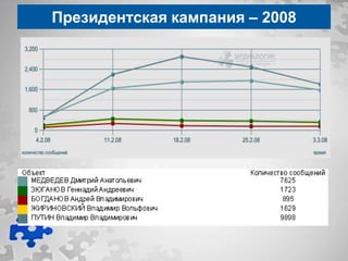 Президентская кампания – 2008


Dynamics of the coverage
 