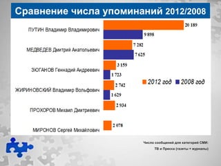 Сравнение числа упоминаний 2012/2008




                        Число сообщений для категорий СМИ:
                             ТВ и Пресса (газеты + журналы)
 