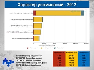Характер упоминаний - 2012




                                 Негативный   Нейтральный   Позитивный

ПУТИН Владимир Владимирович         6 211       120 111        7 711
ПРОХОРОВ Михаил Дмитриевич          942          22 470       1 064
ЗЮГАНОВ Геннадий Андреевич          1 097        20 688       1 170
ЖИРИНОВСКИЙ Владимир Вольфович      1 464        17 266        831
МИРОНОВ Сергей Михайлович           2 079        12 815        819
 