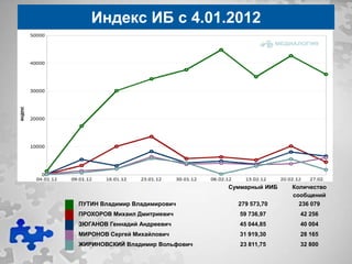 Индекс ИБ с 4.01.2012




                                 Суммарный ИИБ   Количество
                                                 сообщений
ПУТИН Владимир Владимирович        279 573,70      236 079
ПРОХОРОВ Михаил Дмитриевич          59 736,97      42 256
ЗЮГАНОВ Геннадий Андреевич          45 044,85      40 004
МИРОНОВ Сергей Михайлович           31 919,30      28 165
ЖИРИНОВСКИЙ Владимир Вольфович      23 811,75      32 800
 