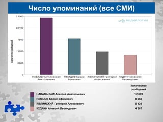 Число упоминаний (все СМИ)




                                  Количество
                                  сообщений
  НАВАЛЬНЫЙ Алексей Анатольевич     12 678
  НЕМЦОВ Борис Ефимович             8 063
  ЯВЛИНСКИЙ Григорий Алексеевич     5 129
  КУДРИН Алексей Леонидович         4 367
 